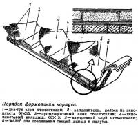 Порядок формования корпуса