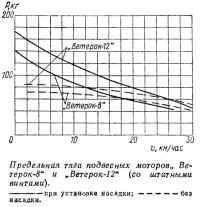 Предельная тяга подвесных моторов «Ветерок-8» и «Ветерок-12»