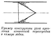 Пример конструкции узла крепления конической перегородки в камере лодки