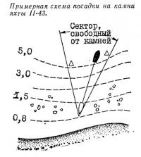 Примерная схема посадки на камни яхты II-43