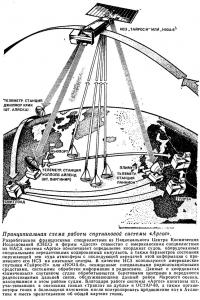 Принципиальная схема работы спутниковой системы «Аргос»