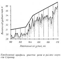 Продольный профиль участка реки в районе порогов Стренчу