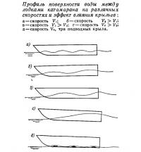 Профиль поверхности воды между лодками катамарана