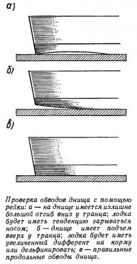 Проверка обводов днища с помощью рейки