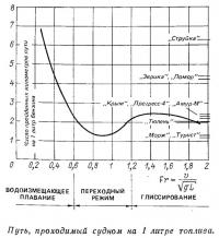 Путь проходимый судном на 1 литре топлива