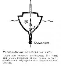 Расположение балласта на яхте