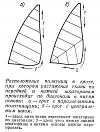 Расположение полотнищ в гроте