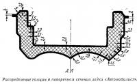 Распределение толщин в поперечном сечении лодки «Автомобилист»
