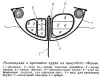 Размещение и крепление груза на швертботе «Финн»