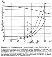 Результаты буксировочных испытаний каноэ длиной 4,5 м