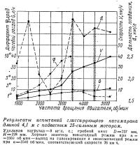 Результаты испытаний глиссирующего катамарана