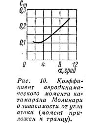 Рис. 10. Коэффициент аэродинамического момента катамарана Молинари