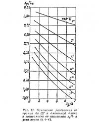 Рис. 11. Отношение расстояния от транца до ЦТ к смоченной длине