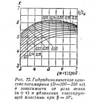 Рис. 12. Гидродинамическое качество катамарана