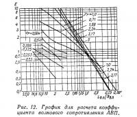 Рис. 12. График для расчета коэффициента волнового сопротивления АВП