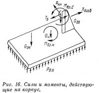 Рис. 16. Силы и моменты действующие на корпус