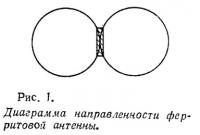 Рис. 1. Диаграмма направленности ферритовой антенны