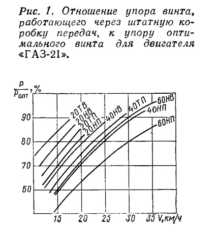 Рис. 1. Отношение упора винта к упору оптимального винта для «ГАЗ-21»