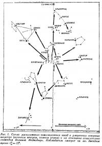 Рис. 1. Схема расположения навигационных звезд в умеренных северных широтах