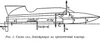 Рис. 1. Схема сил действующих на трехточечный глиссер