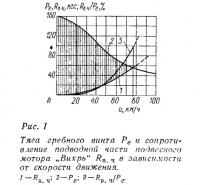 Рис. 1. Тяга гребного винта