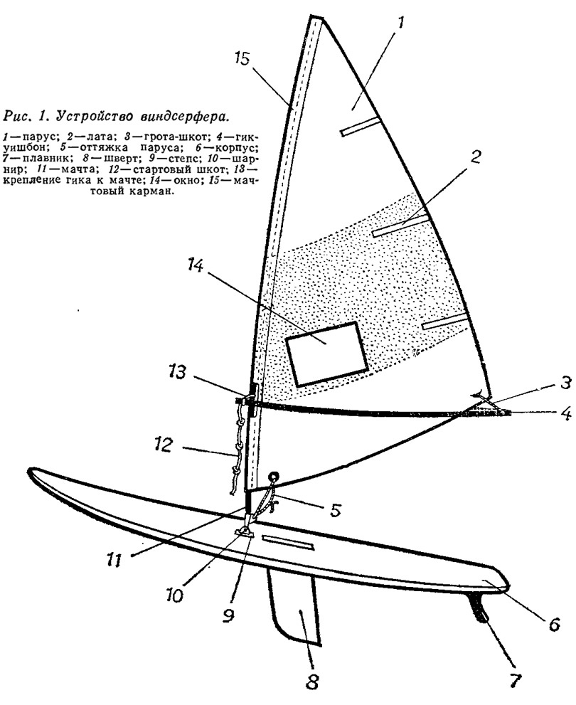 Парус для виндсерфинга. Названия парусов для виндсерфинга. Чертёж сап борда. Парус 6. Виндсерфинг размеры.