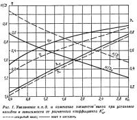 Рис. 1. Увеличение к.п.д. и изменение элементов винта при установке насадки