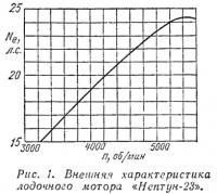 Рис. 1. Внешняя характеристика лодочного мотора «Нептун-23»