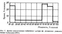 Рис. 1. Время использования подвесного мотора на различных режимах