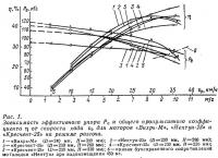Рис. 1. Зависимость эффективного упора и общего пропульсивного коэффициента