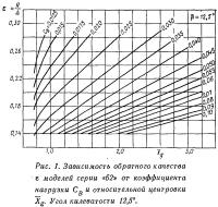 Рис. 1. Зависимость обратного качества