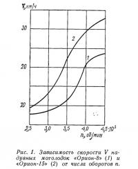 Рис. 1. Зависимость скорости надувных мотолодок от числа оборотов