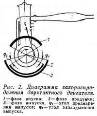 Рис. 2. Диаграмма газораспределения двухтактного двигателя