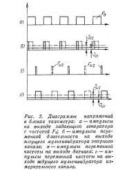 Рис. 2. Диаграммы напряжений в блоках тахометра