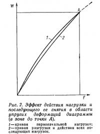 Рис. 2. Эффект действия нагрузки и последующего ее снятия