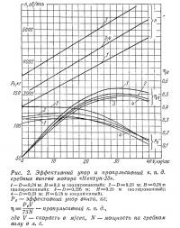 Рис. 2. Эффективный упор и пропульсивный к.п.д. гребных винтов мотора «Нептун-23»