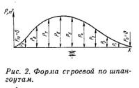 Рис. 2. Форма строевой по шпангоутам