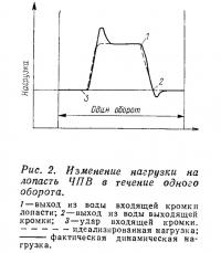 Рис. 2. Изменение нагрузки на лопасть ЧПВ в течение одного оборота