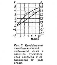 Рис. 2. Коэффициент подъемной силы трехточечного глиссера