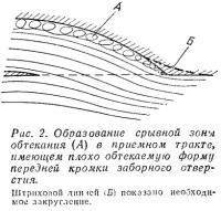 Рис. 2. Образование срывной зоны обтекания