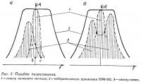 Рис. 2. Ошибки пеленгования