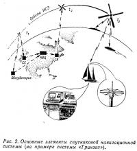 Рис. 2. Основные элементы спутниковой навигационной системы