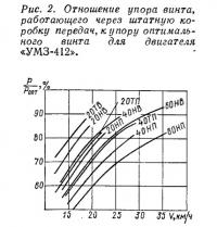 Рис. 2. Отношение упора винта к упору оптимального винта для «УМЗ-412»