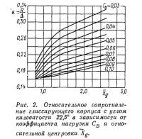 Рис. 2. Относительное сопротивление глиссирующего корпуса