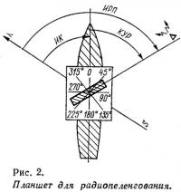 Рис. 2. Планшет для радиопеленгования
