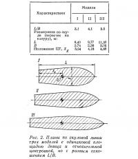 Рис. 2. Планы по скуловой линии трех моделей с одинаковой площадью днища