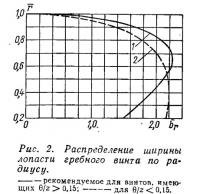 Рис. 2. Распределение ширины лопасти гребного винта по радиусу