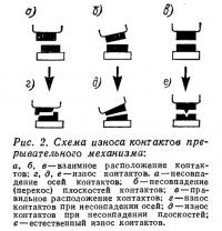 Рис. 2. Схема износа контактов прерывательного механизма