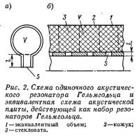 Рис. 2. Схема одиночного акустического резонатора Гельмгольца