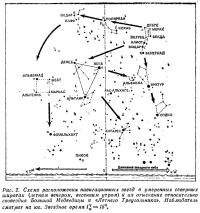 Рис. 2. Схема расположения навигационных звезд в умеренных северных широтах